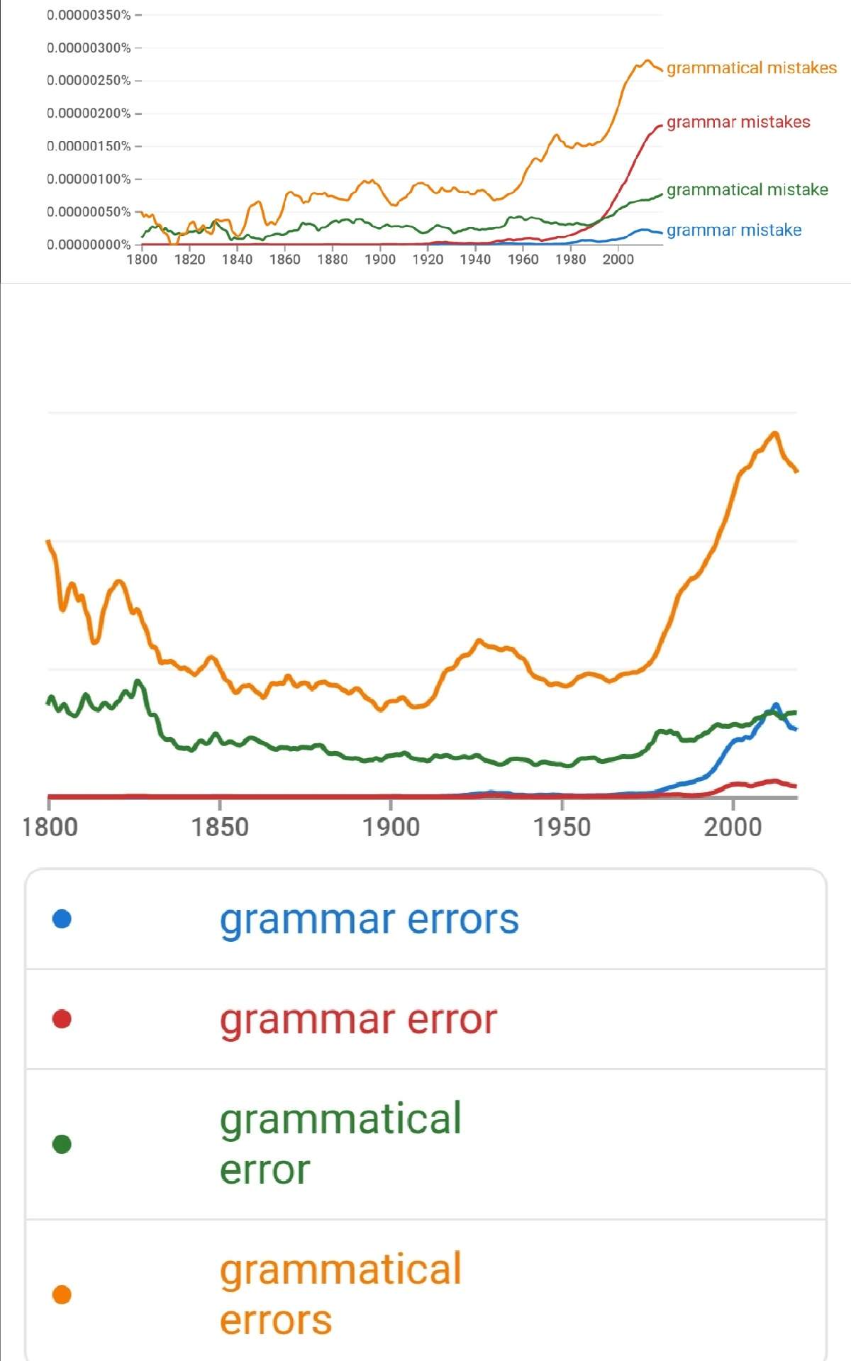 Grammar vs Grammatical Mistakes
